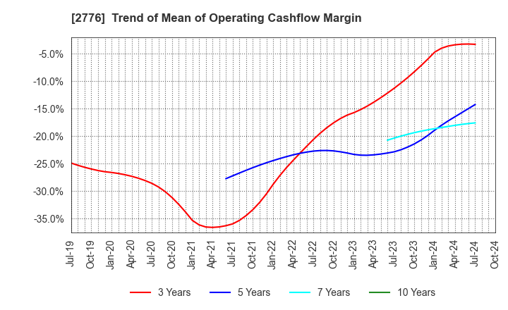 2776 SHINTO Holdings,Inc.: Trend of Mean of Operating Cashflow Margin