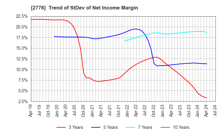 2776 SHINTO Holdings,Inc.: Trend of StDev of Net Income Margin