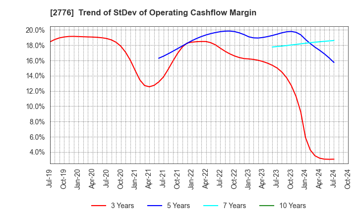 2776 SHINTO Holdings,Inc.: Trend of StDev of Operating Cashflow Margin