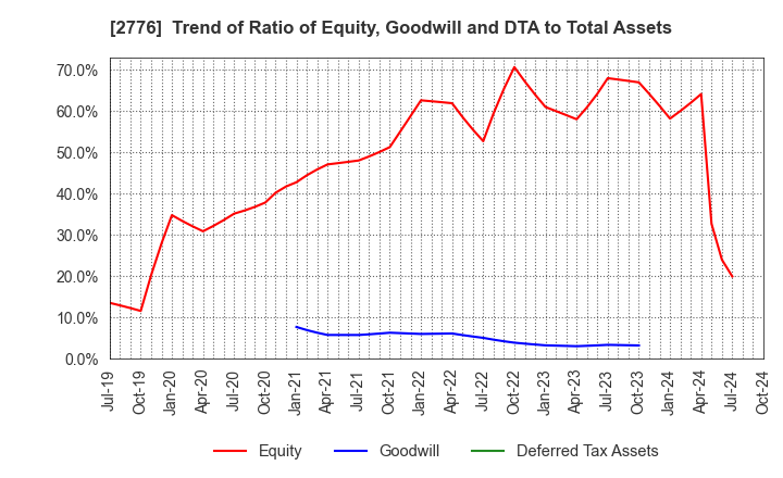 2776 SHINTO Holdings,Inc.: Trend of Ratio of Equity, Goodwill and DTA to Total Assets