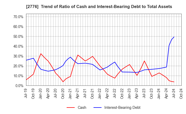 2776 SHINTO Holdings,Inc.: Trend of Ratio of Cash and Interest-Bearing Debt to Total Assets