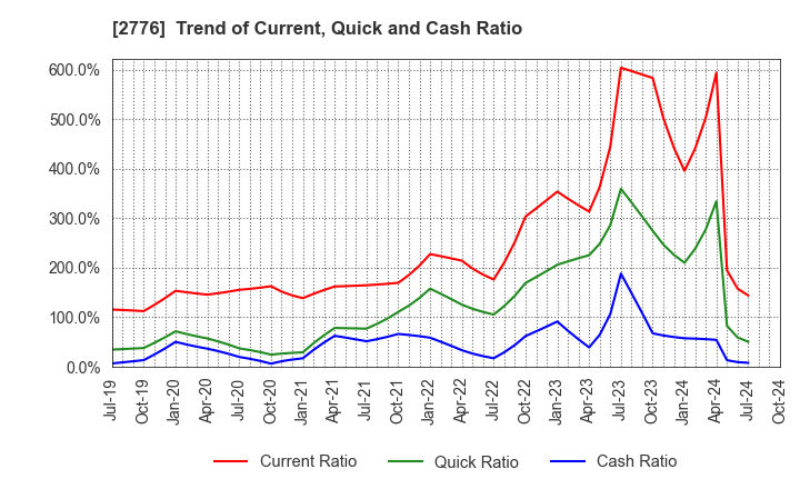 2776 SHINTO Holdings,Inc.: Trend of Current, Quick and Cash Ratio