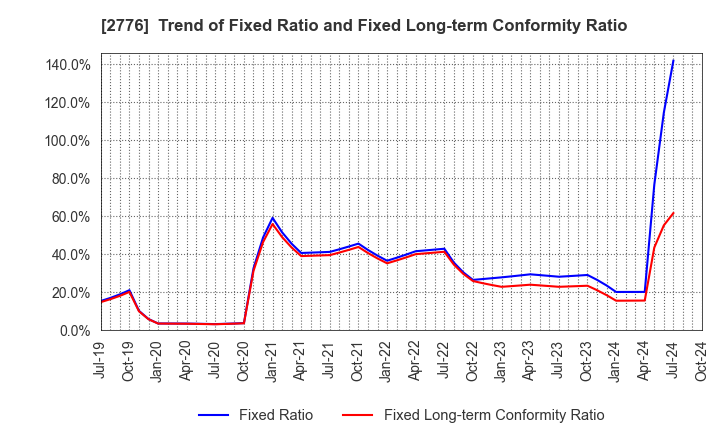 2776 SHINTO Holdings,Inc.: Trend of Fixed Ratio and Fixed Long-term Conformity Ratio