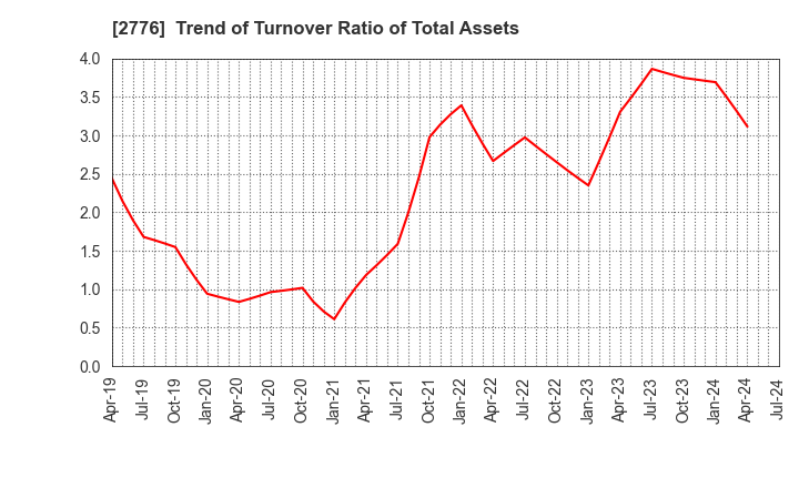 2776 SHINTO Holdings,Inc.: Trend of Turnover Ratio of Total Assets