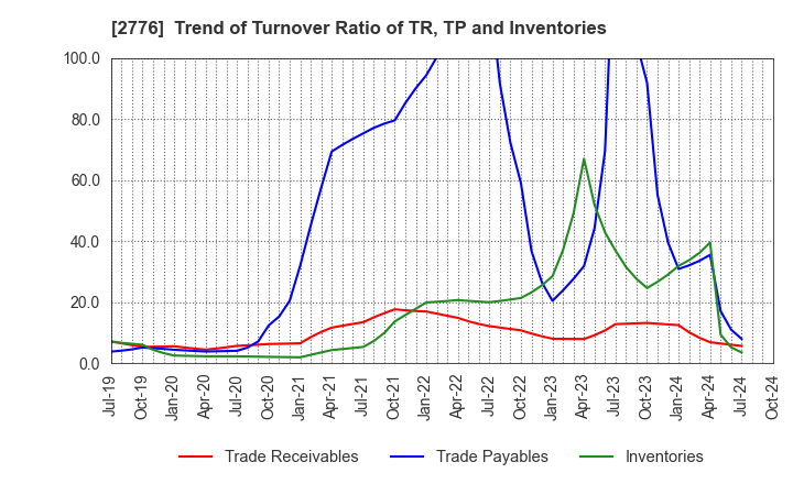 2776 SHINTO Holdings,Inc.: Trend of Turnover Ratio of TR, TP and Inventories