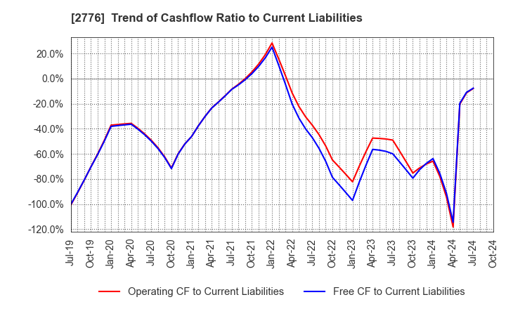 2776 SHINTO Holdings,Inc.: Trend of Cashflow Ratio to Current Liabilities