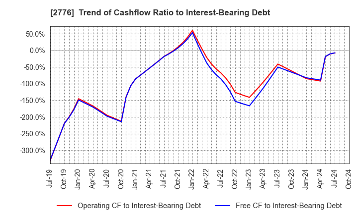 2776 SHINTO Holdings,Inc.: Trend of Cashflow Ratio to Interest-Bearing Debt