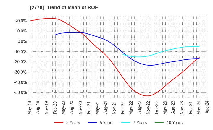 2778 PALEMO HOLDINGS CO.,LTD.: Trend of Mean of ROE