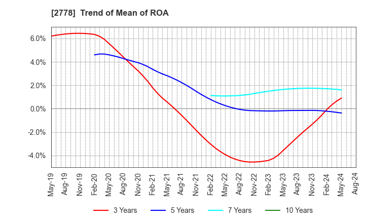 2778 PALEMO HOLDINGS CO.,LTD.: Trend of Mean of ROA