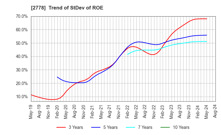 2778 PALEMO HOLDINGS CO.,LTD.: Trend of StDev of ROE