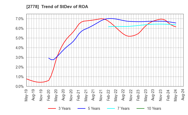 2778 PALEMO HOLDINGS CO.,LTD.: Trend of StDev of ROA