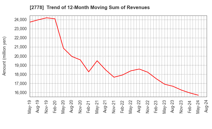 2778 PALEMO HOLDINGS CO.,LTD.: Trend of 12-Month Moving Sum of Revenues