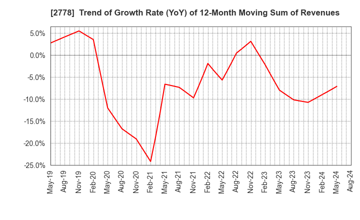 2778 PALEMO HOLDINGS CO.,LTD.: Trend of Growth Rate (YoY) of 12-Month Moving Sum of Revenues