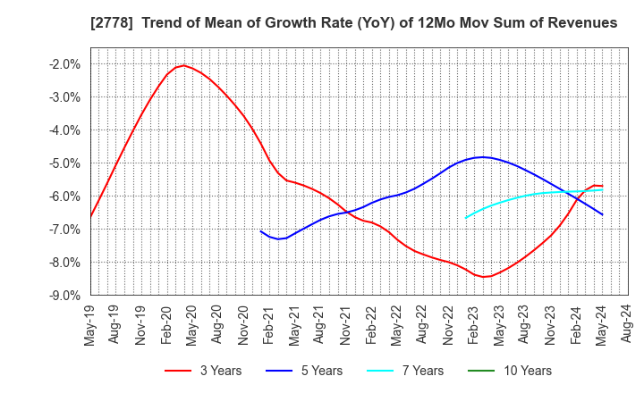 2778 PALEMO HOLDINGS CO.,LTD.: Trend of Mean of Growth Rate (YoY) of 12Mo Mov Sum of Revenues