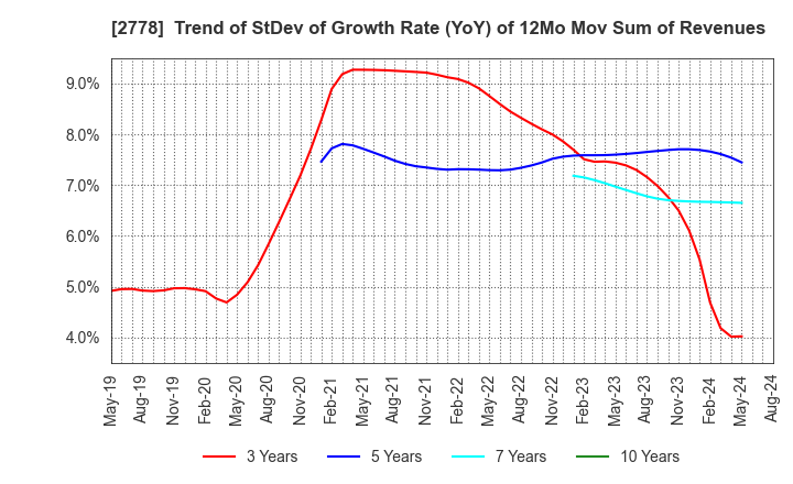 2778 PALEMO HOLDINGS CO.,LTD.: Trend of StDev of Growth Rate (YoY) of 12Mo Mov Sum of Revenues