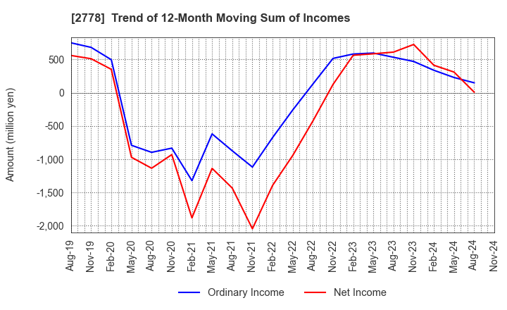 2778 PALEMO HOLDINGS CO.,LTD.: Trend of 12-Month Moving Sum of Incomes