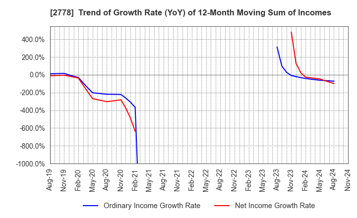 2778 PALEMO HOLDINGS CO.,LTD.: Trend of Growth Rate (YoY) of 12-Month Moving Sum of Incomes