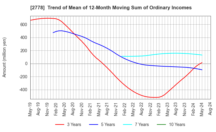 2778 PALEMO HOLDINGS CO.,LTD.: Trend of Mean of 12-Month Moving Sum of Ordinary Incomes