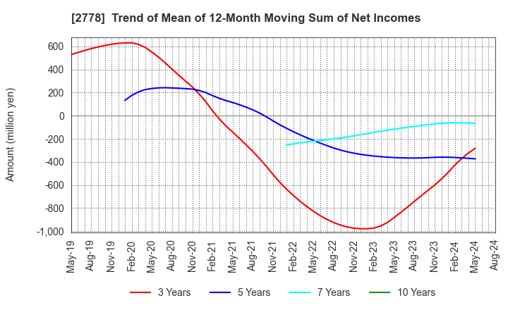 2778 PALEMO HOLDINGS CO.,LTD.: Trend of Mean of 12-Month Moving Sum of Net Incomes