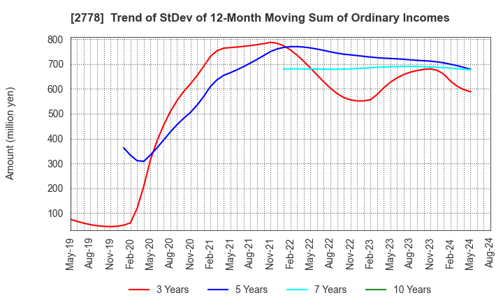 2778 PALEMO HOLDINGS CO.,LTD.: Trend of StDev of 12-Month Moving Sum of Ordinary Incomes