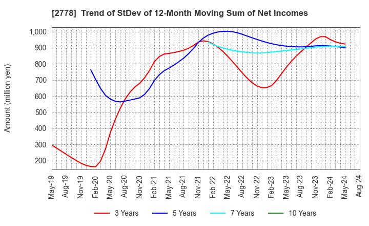 2778 PALEMO HOLDINGS CO.,LTD.: Trend of StDev of 12-Month Moving Sum of Net Incomes