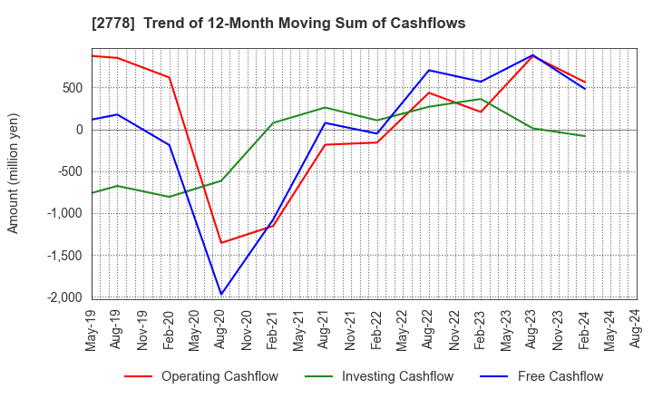 2778 PALEMO HOLDINGS CO.,LTD.: Trend of 12-Month Moving Sum of Cashflows