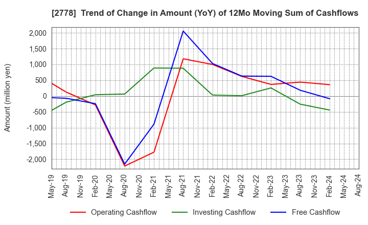 2778 PALEMO HOLDINGS CO.,LTD.: Trend of Change in Amount (YoY) of 12Mo Moving Sum of Cashflows