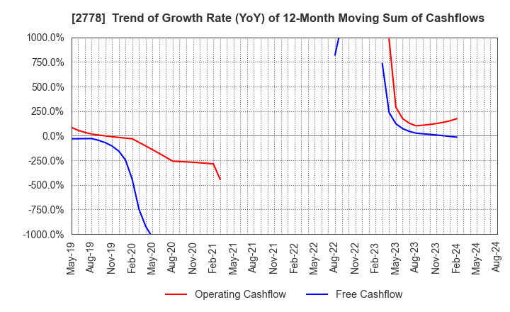 2778 PALEMO HOLDINGS CO.,LTD.: Trend of Growth Rate (YoY) of 12-Month Moving Sum of Cashflows