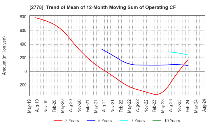 2778 PALEMO HOLDINGS CO.,LTD.: Trend of Mean of 12-Month Moving Sum of Operating CF