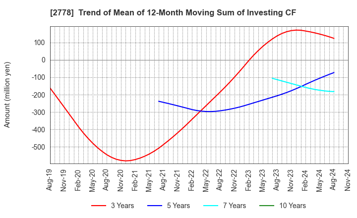 2778 PALEMO HOLDINGS CO.,LTD.: Trend of Mean of 12-Month Moving Sum of Investing CF