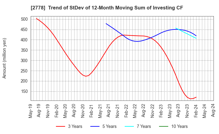 2778 PALEMO HOLDINGS CO.,LTD.: Trend of StDev of 12-Month Moving Sum of Investing CF