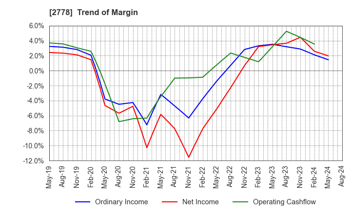 2778 PALEMO HOLDINGS CO.,LTD.: Trend of Margin