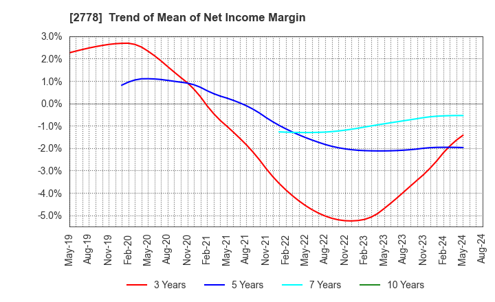 2778 PALEMO HOLDINGS CO.,LTD.: Trend of Mean of Net Income Margin