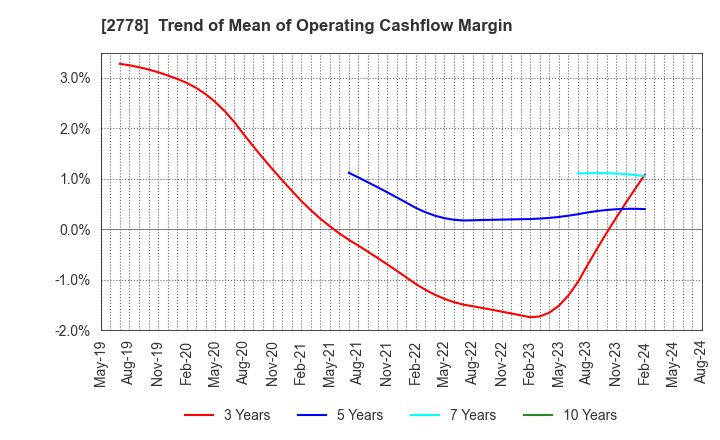 2778 PALEMO HOLDINGS CO.,LTD.: Trend of Mean of Operating Cashflow Margin