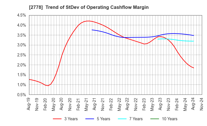 2778 PALEMO HOLDINGS CO.,LTD.: Trend of StDev of Operating Cashflow Margin