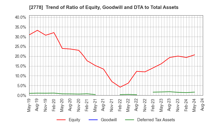 2778 PALEMO HOLDINGS CO.,LTD.: Trend of Ratio of Equity, Goodwill and DTA to Total Assets