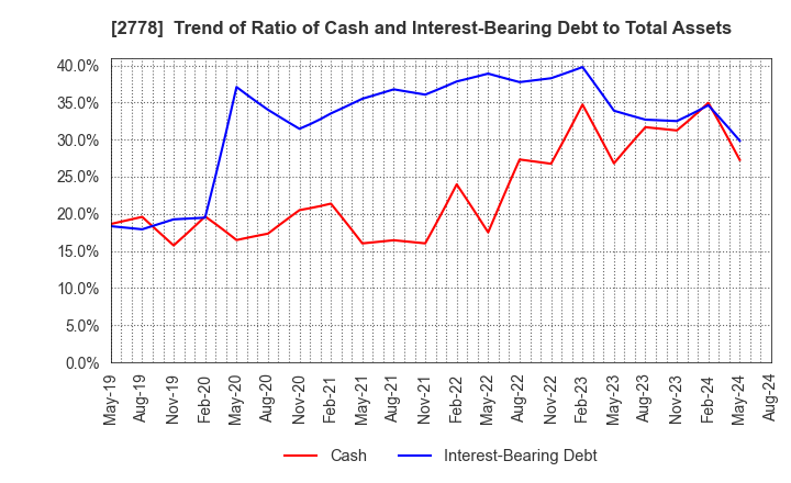 2778 PALEMO HOLDINGS CO.,LTD.: Trend of Ratio of Cash and Interest-Bearing Debt to Total Assets