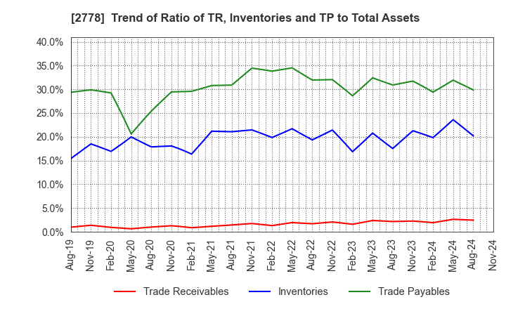 2778 PALEMO HOLDINGS CO.,LTD.: Trend of Ratio of TR, Inventories and TP to Total Assets