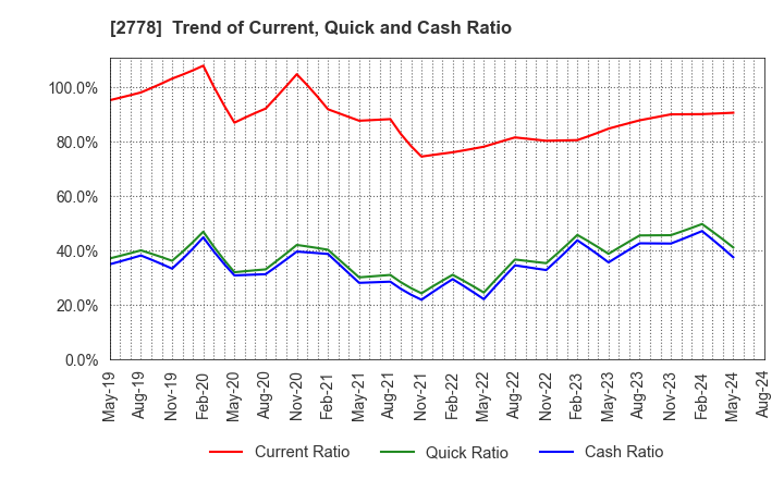 2778 PALEMO HOLDINGS CO.,LTD.: Trend of Current, Quick and Cash Ratio