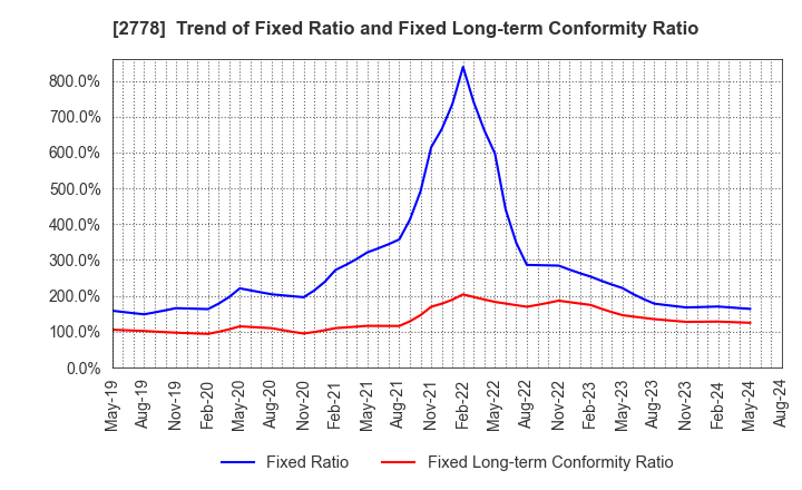 2778 PALEMO HOLDINGS CO.,LTD.: Trend of Fixed Ratio and Fixed Long-term Conformity Ratio