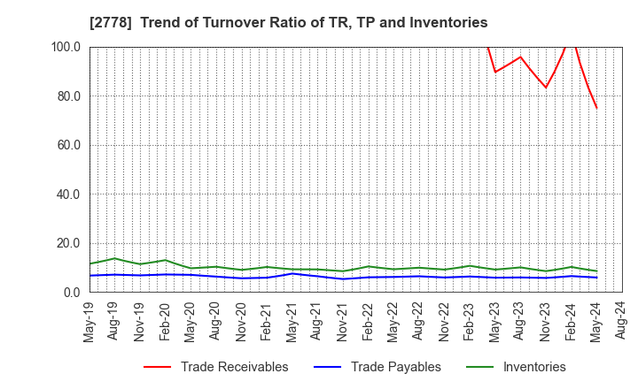 2778 PALEMO HOLDINGS CO.,LTD.: Trend of Turnover Ratio of TR, TP and Inventories