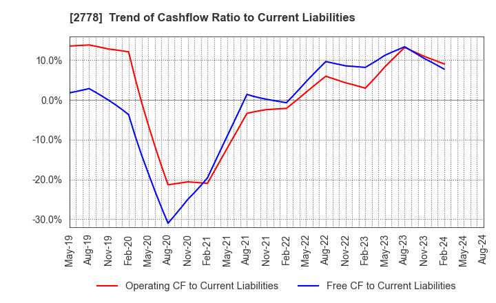 2778 PALEMO HOLDINGS CO.,LTD.: Trend of Cashflow Ratio to Current Liabilities