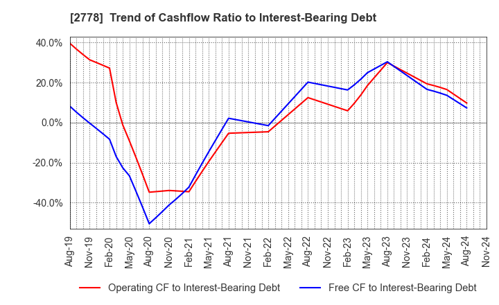 2778 PALEMO HOLDINGS CO.,LTD.: Trend of Cashflow Ratio to Interest-Bearing Debt