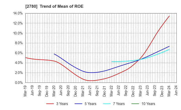 2780 Komehyo Holdings Co.,Ltd.: Trend of Mean of ROE