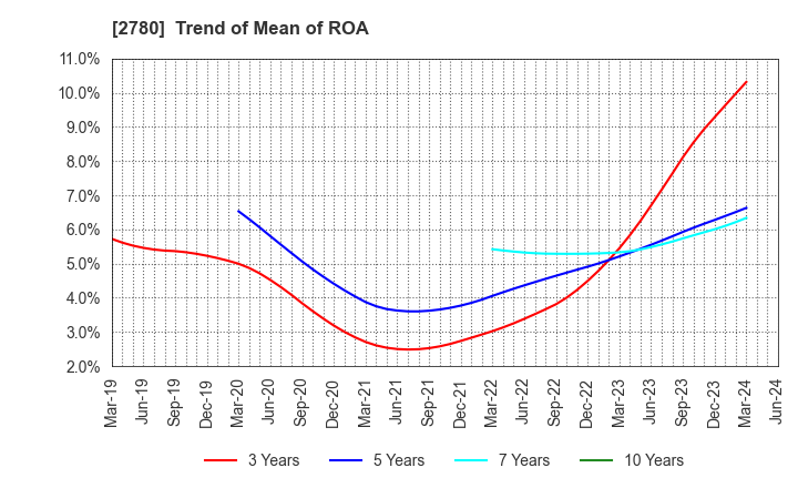 2780 Komehyo Holdings Co.,Ltd.: Trend of Mean of ROA