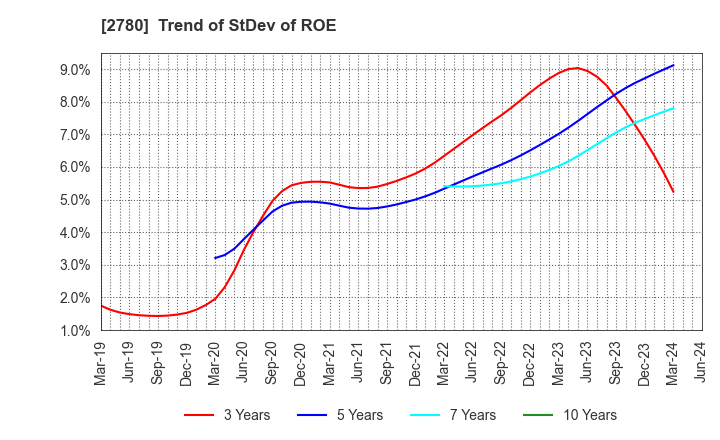 2780 Komehyo Holdings Co.,Ltd.: Trend of StDev of ROE