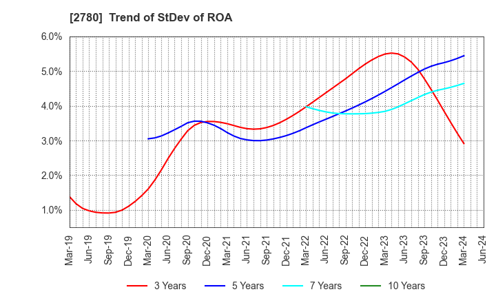 2780 Komehyo Holdings Co.,Ltd.: Trend of StDev of ROA