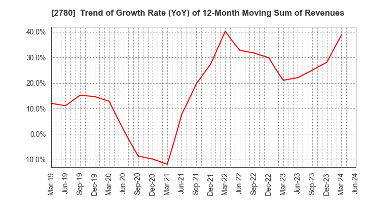 2780 Komehyo Holdings Co.,Ltd.: Trend of Growth Rate (YoY) of 12-Month Moving Sum of Revenues