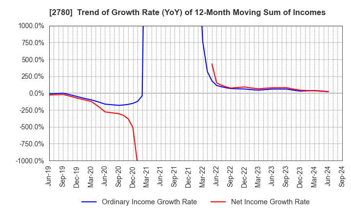 2780 Komehyo Holdings Co.,Ltd.: Trend of Growth Rate (YoY) of 12-Month Moving Sum of Incomes