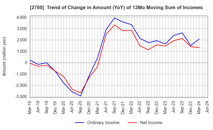2780 Komehyo Holdings Co.,Ltd.: Trend of Change in Amount (YoY) of 12Mo Moving Sum of Incomes